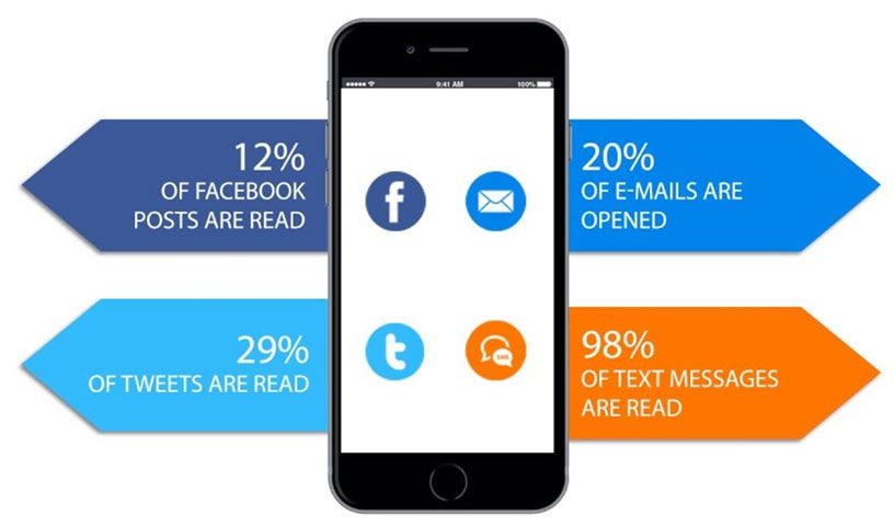 Chart comparing Shoot.to open rates with email and social media