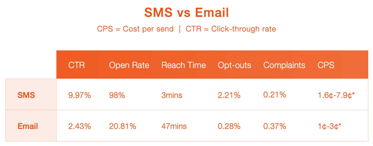 Chart comparing text messaging with email marketing